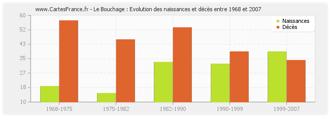 Le Bouchage : Evolution des naissances et décès entre 1968 et 2007
